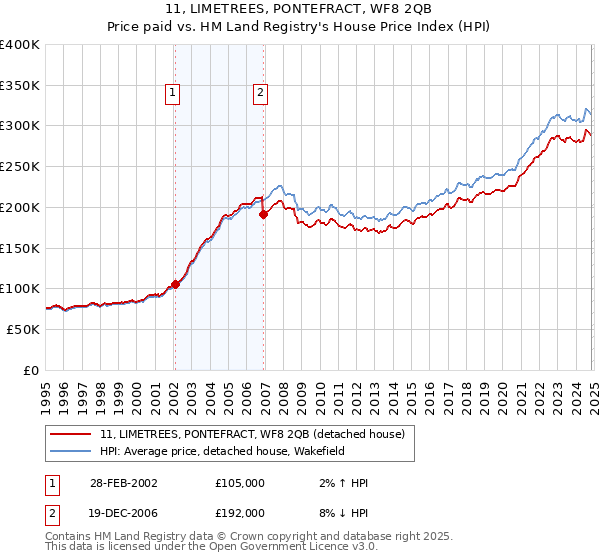 11, LIMETREES, PONTEFRACT, WF8 2QB: Price paid vs HM Land Registry's House Price Index