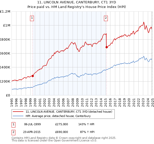 11, LINCOLN AVENUE, CANTERBURY, CT1 3YD: Price paid vs HM Land Registry's House Price Index