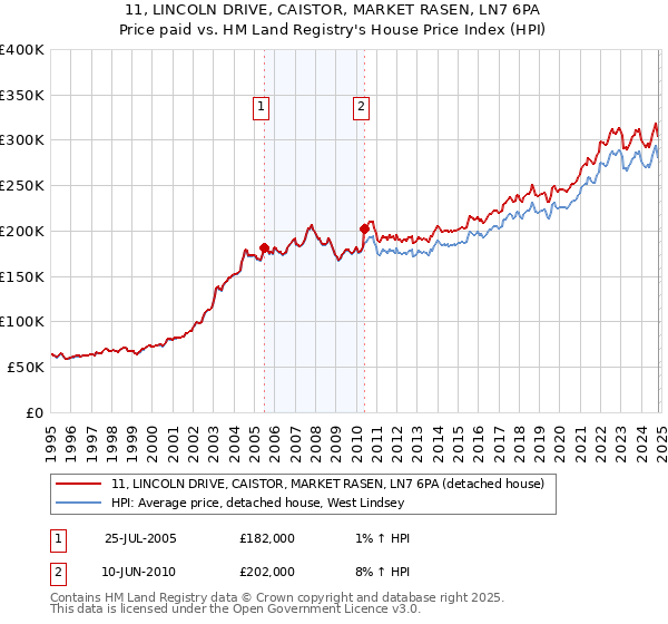 11, LINCOLN DRIVE, CAISTOR, MARKET RASEN, LN7 6PA: Price paid vs HM Land Registry's House Price Index