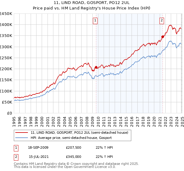 11, LIND ROAD, GOSPORT, PO12 2UL: Price paid vs HM Land Registry's House Price Index