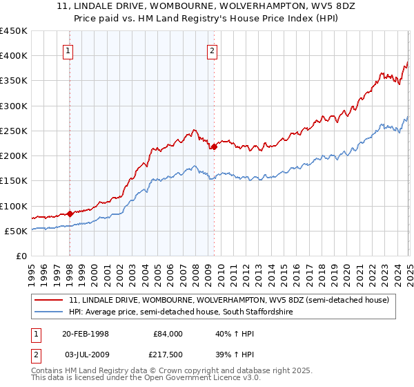 11, LINDALE DRIVE, WOMBOURNE, WOLVERHAMPTON, WV5 8DZ: Price paid vs HM Land Registry's House Price Index