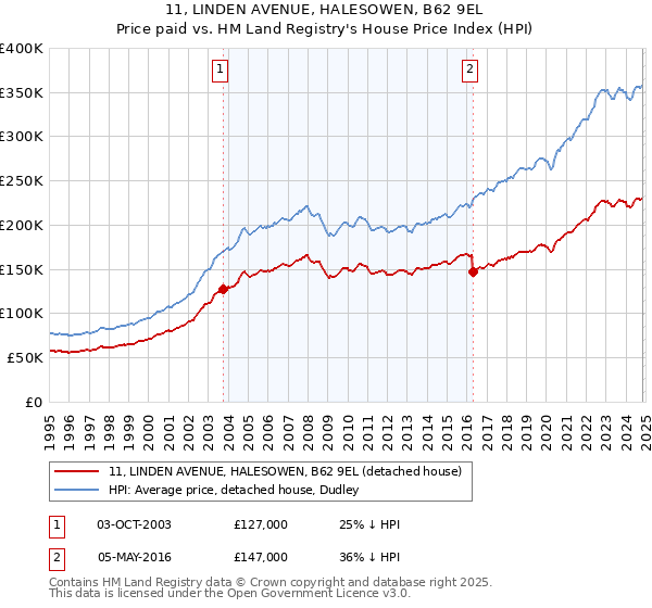 11, LINDEN AVENUE, HALESOWEN, B62 9EL: Price paid vs HM Land Registry's House Price Index