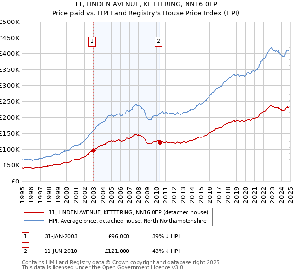 11, LINDEN AVENUE, KETTERING, NN16 0EP: Price paid vs HM Land Registry's House Price Index