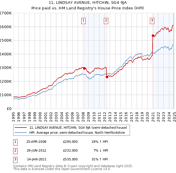 11, LINDSAY AVENUE, HITCHIN, SG4 9JA: Price paid vs HM Land Registry's House Price Index