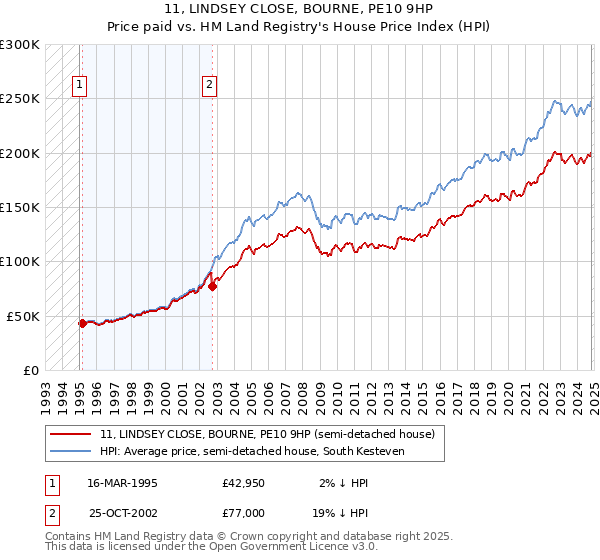 11, LINDSEY CLOSE, BOURNE, PE10 9HP: Price paid vs HM Land Registry's House Price Index