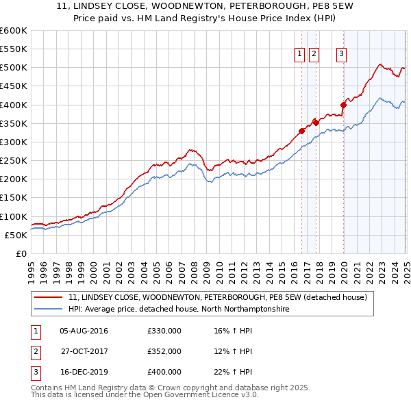 11, LINDSEY CLOSE, WOODNEWTON, PETERBOROUGH, PE8 5EW: Price paid vs HM Land Registry's House Price Index