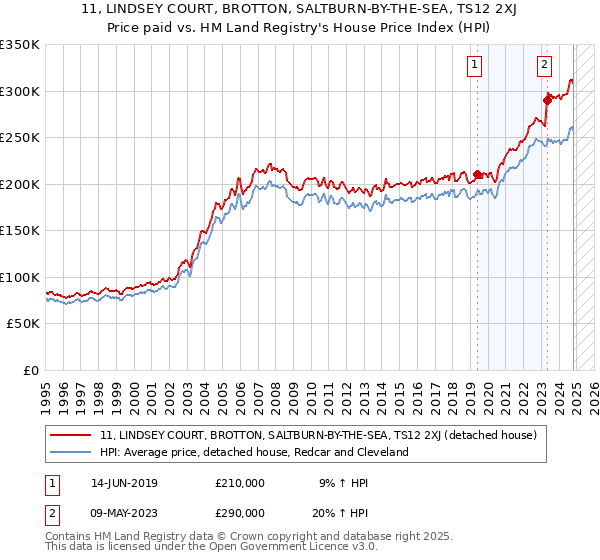 11, LINDSEY COURT, BROTTON, SALTBURN-BY-THE-SEA, TS12 2XJ: Price paid vs HM Land Registry's House Price Index