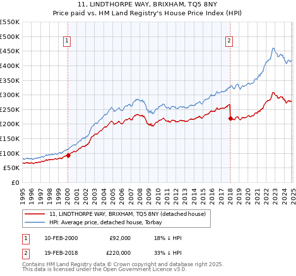 11, LINDTHORPE WAY, BRIXHAM, TQ5 8NY: Price paid vs HM Land Registry's House Price Index