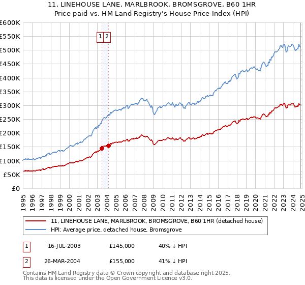 11, LINEHOUSE LANE, MARLBROOK, BROMSGROVE, B60 1HR: Price paid vs HM Land Registry's House Price Index