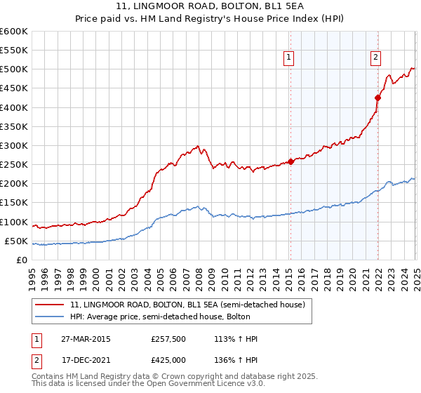 11, LINGMOOR ROAD, BOLTON, BL1 5EA: Price paid vs HM Land Registry's House Price Index