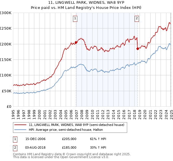 11, LINGWELL PARK, WIDNES, WA8 9YP: Price paid vs HM Land Registry's House Price Index