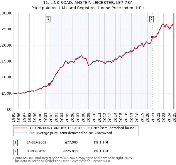 11, LINK ROAD, ANSTEY, LEICESTER, LE7 7BY: Price paid vs HM Land Registry's House Price Index