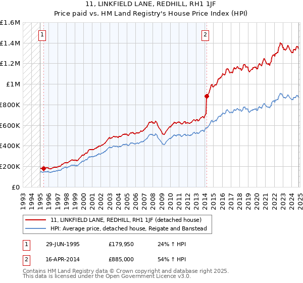 11, LINKFIELD LANE, REDHILL, RH1 1JF: Price paid vs HM Land Registry's House Price Index