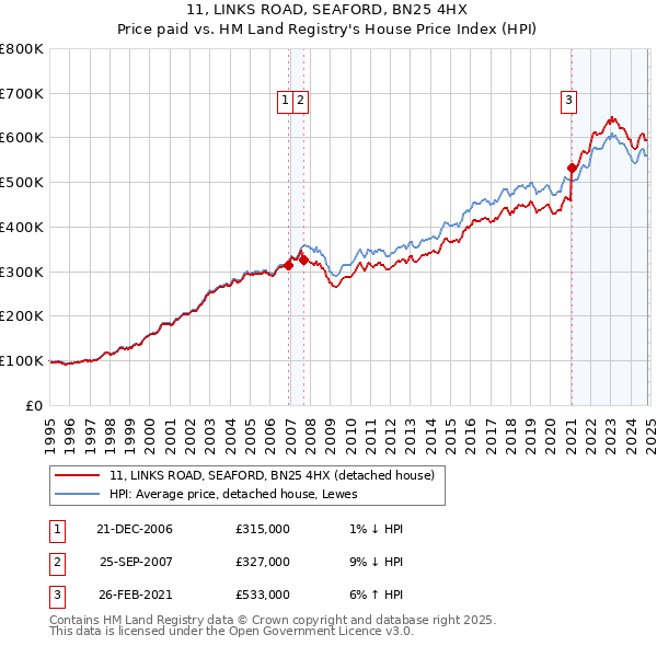 11, LINKS ROAD, SEAFORD, BN25 4HX: Price paid vs HM Land Registry's House Price Index