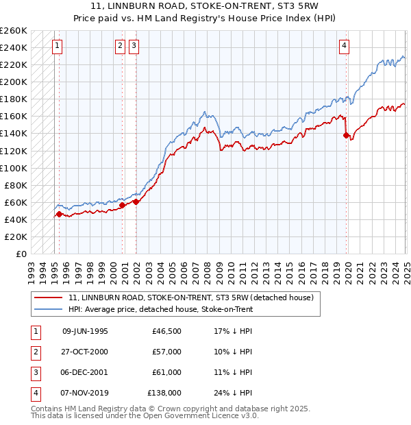 11, LINNBURN ROAD, STOKE-ON-TRENT, ST3 5RW: Price paid vs HM Land Registry's House Price Index