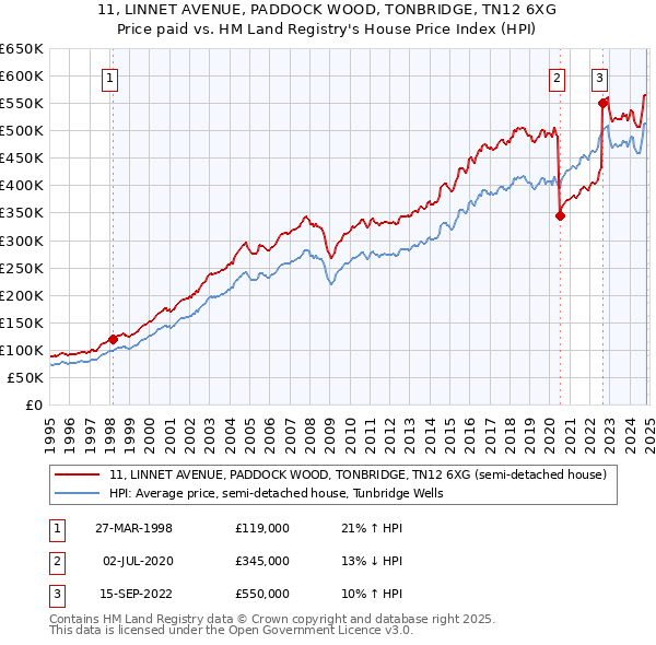 11, LINNET AVENUE, PADDOCK WOOD, TONBRIDGE, TN12 6XG: Price paid vs HM Land Registry's House Price Index