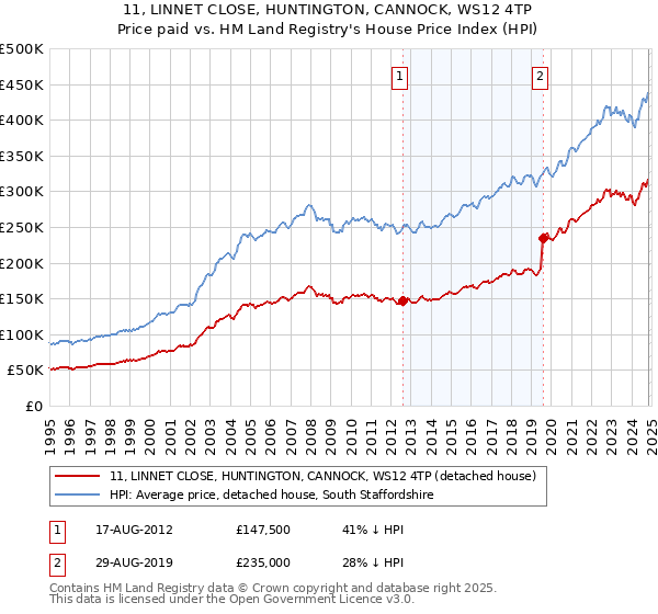 11, LINNET CLOSE, HUNTINGTON, CANNOCK, WS12 4TP: Price paid vs HM Land Registry's House Price Index