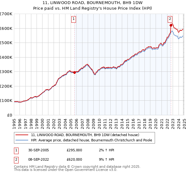 11, LINWOOD ROAD, BOURNEMOUTH, BH9 1DW: Price paid vs HM Land Registry's House Price Index