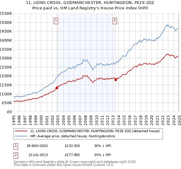 11, LIONS CROSS, GODMANCHESTER, HUNTINGDON, PE29 2DZ: Price paid vs HM Land Registry's House Price Index