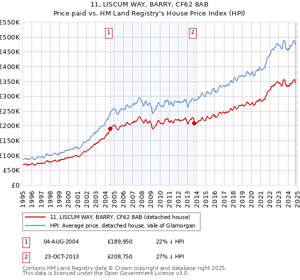 11, LISCUM WAY, BARRY, CF62 8AB: Price paid vs HM Land Registry's House Price Index