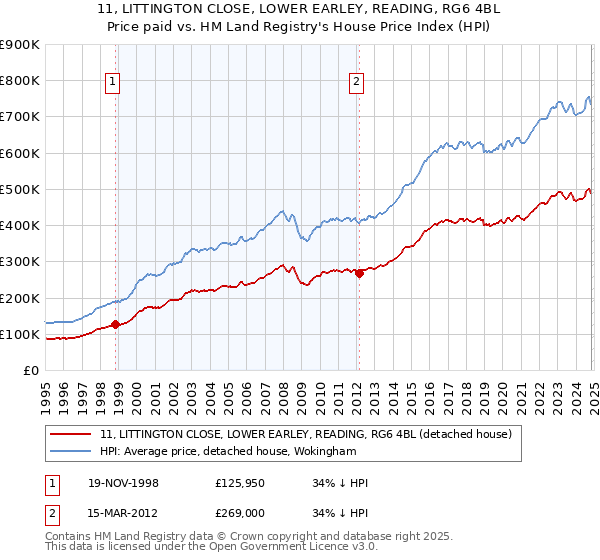 11, LITTINGTON CLOSE, LOWER EARLEY, READING, RG6 4BL: Price paid vs HM Land Registry's House Price Index