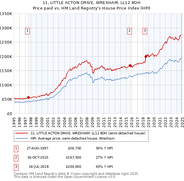 11, LITTLE ACTON DRIVE, WREXHAM, LL12 8DH: Price paid vs HM Land Registry's House Price Index