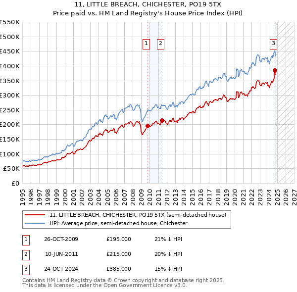 11, LITTLE BREACH, CHICHESTER, PO19 5TX: Price paid vs HM Land Registry's House Price Index