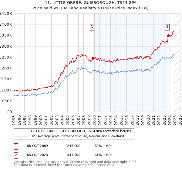 11, LITTLE GREBE, GUISBOROUGH, TS14 8PA: Price paid vs HM Land Registry's House Price Index