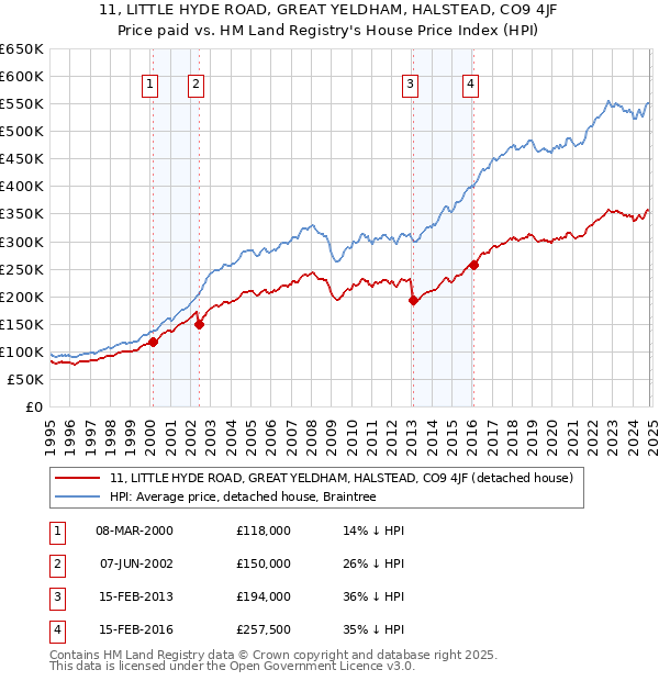 11, LITTLE HYDE ROAD, GREAT YELDHAM, HALSTEAD, CO9 4JF: Price paid vs HM Land Registry's House Price Index