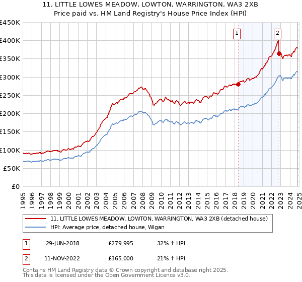 11, LITTLE LOWES MEADOW, LOWTON, WARRINGTON, WA3 2XB: Price paid vs HM Land Registry's House Price Index