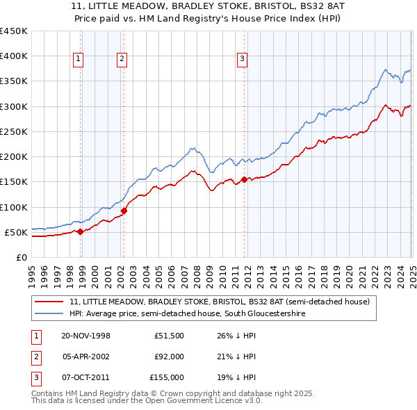 11, LITTLE MEADOW, BRADLEY STOKE, BRISTOL, BS32 8AT: Price paid vs HM Land Registry's House Price Index