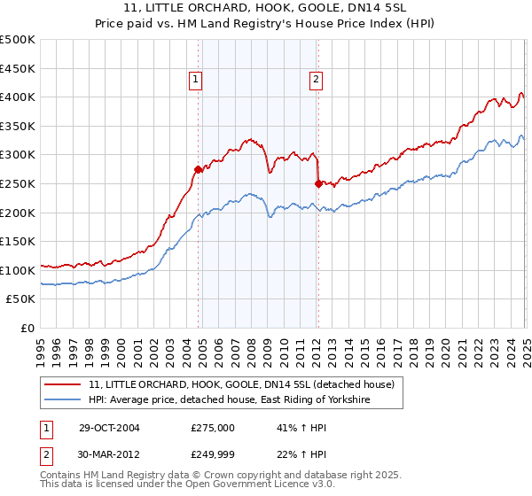 11, LITTLE ORCHARD, HOOK, GOOLE, DN14 5SL: Price paid vs HM Land Registry's House Price Index