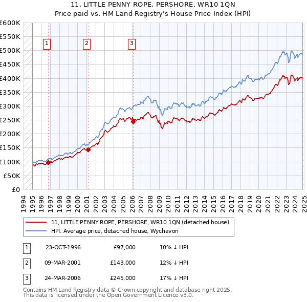 11, LITTLE PENNY ROPE, PERSHORE, WR10 1QN: Price paid vs HM Land Registry's House Price Index