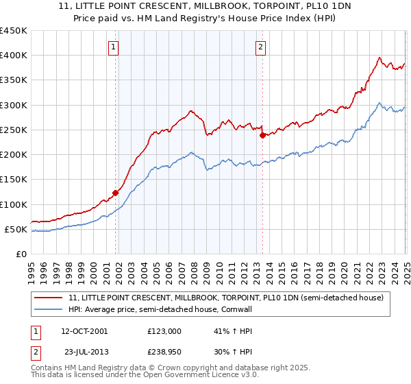 11, LITTLE POINT CRESCENT, MILLBROOK, TORPOINT, PL10 1DN: Price paid vs HM Land Registry's House Price Index