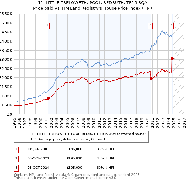 11, LITTLE TRELOWETH, POOL, REDRUTH, TR15 3QA: Price paid vs HM Land Registry's House Price Index