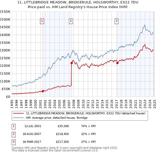 11, LITTLEBRIDGE MEADOW, BRIDGERULE, HOLSWORTHY, EX22 7DU: Price paid vs HM Land Registry's House Price Index