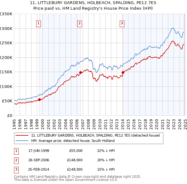 11, LITTLEBURY GARDENS, HOLBEACH, SPALDING, PE12 7ES: Price paid vs HM Land Registry's House Price Index