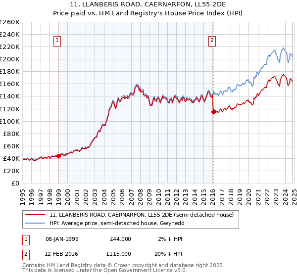 11, LLANBERIS ROAD, CAERNARFON, LL55 2DE: Price paid vs HM Land Registry's House Price Index