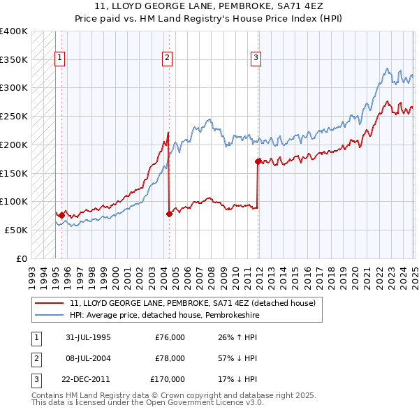 11, LLOYD GEORGE LANE, PEMBROKE, SA71 4EZ: Price paid vs HM Land Registry's House Price Index