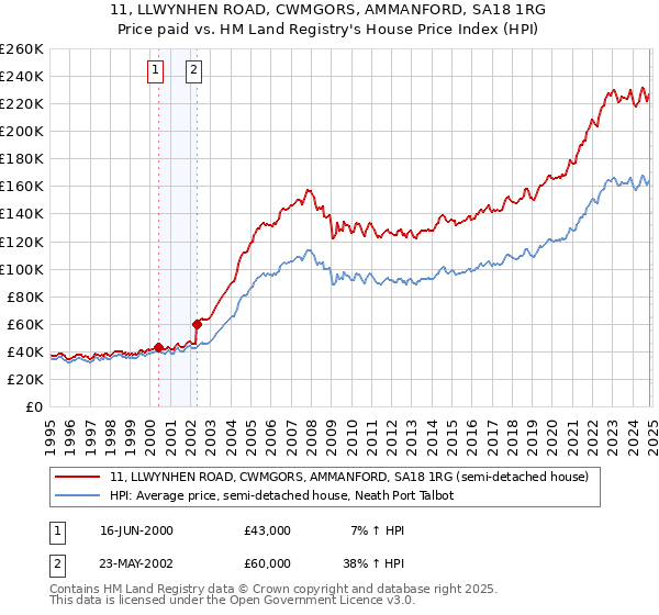 11, LLWYNHEN ROAD, CWMGORS, AMMANFORD, SA18 1RG: Price paid vs HM Land Registry's House Price Index