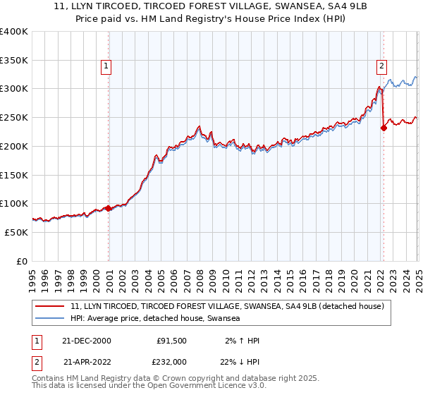 11, LLYN TIRCOED, TIRCOED FOREST VILLAGE, SWANSEA, SA4 9LB: Price paid vs HM Land Registry's House Price Index