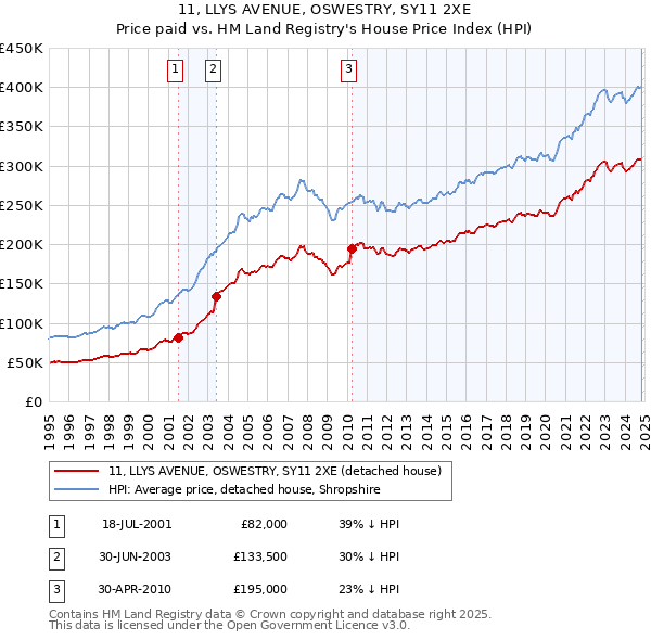 11, LLYS AVENUE, OSWESTRY, SY11 2XE: Price paid vs HM Land Registry's House Price Index