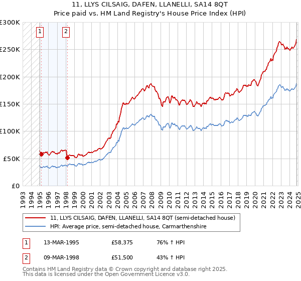 11, LLYS CILSAIG, DAFEN, LLANELLI, SA14 8QT: Price paid vs HM Land Registry's House Price Index