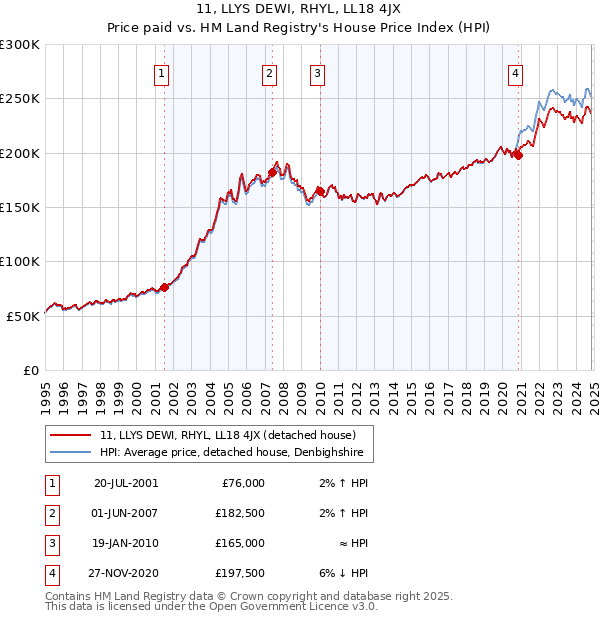 11, LLYS DEWI, RHYL, LL18 4JX: Price paid vs HM Land Registry's House Price Index