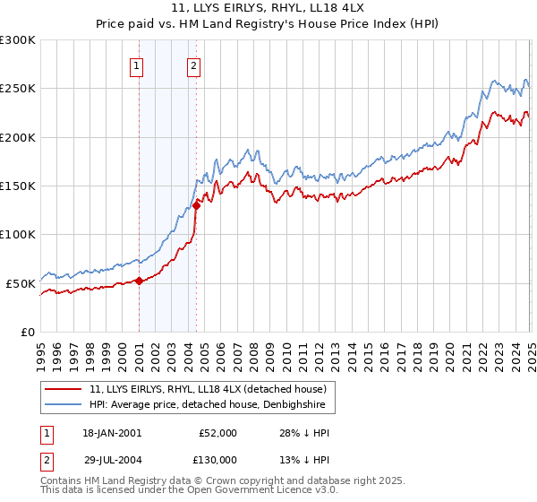 11, LLYS EIRLYS, RHYL, LL18 4LX: Price paid vs HM Land Registry's House Price Index