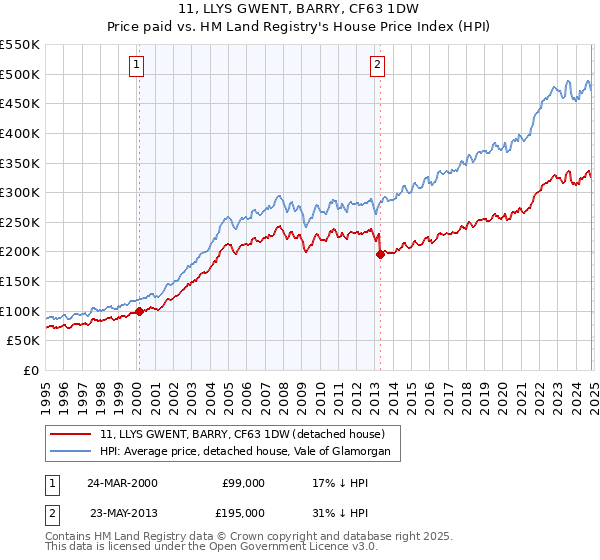 11, LLYS GWENT, BARRY, CF63 1DW: Price paid vs HM Land Registry's House Price Index