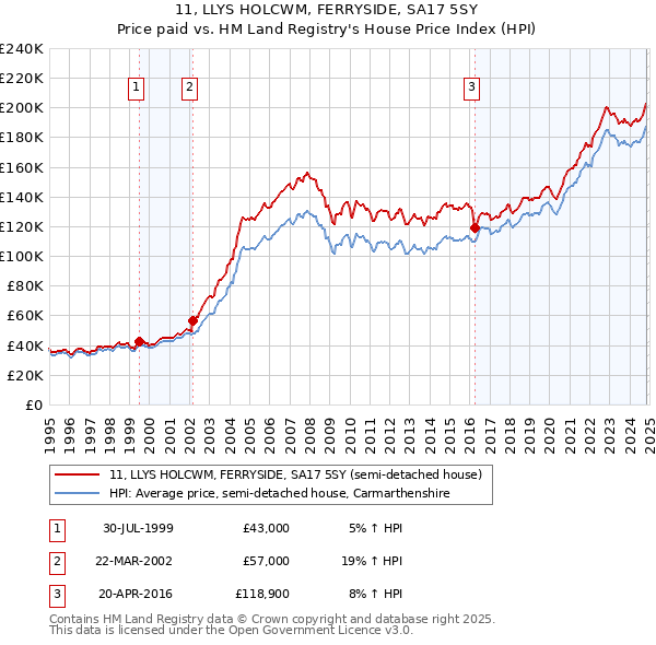 11, LLYS HOLCWM, FERRYSIDE, SA17 5SY: Price paid vs HM Land Registry's House Price Index