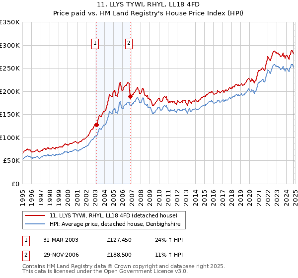 11, LLYS TYWI, RHYL, LL18 4FD: Price paid vs HM Land Registry's House Price Index