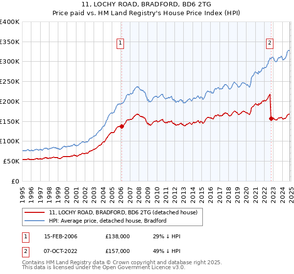 11, LOCHY ROAD, BRADFORD, BD6 2TG: Price paid vs HM Land Registry's House Price Index