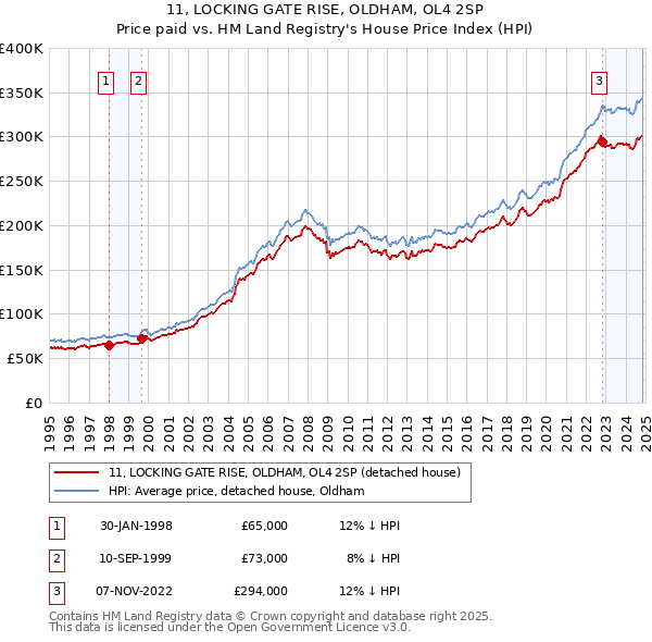 11, LOCKING GATE RISE, OLDHAM, OL4 2SP: Price paid vs HM Land Registry's House Price Index